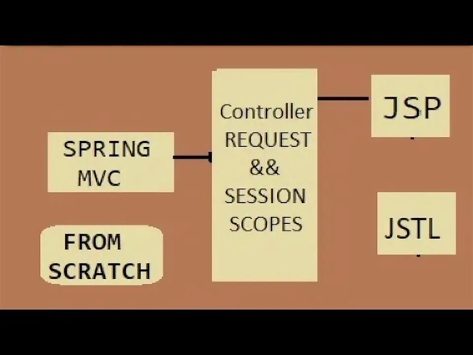 Session scope