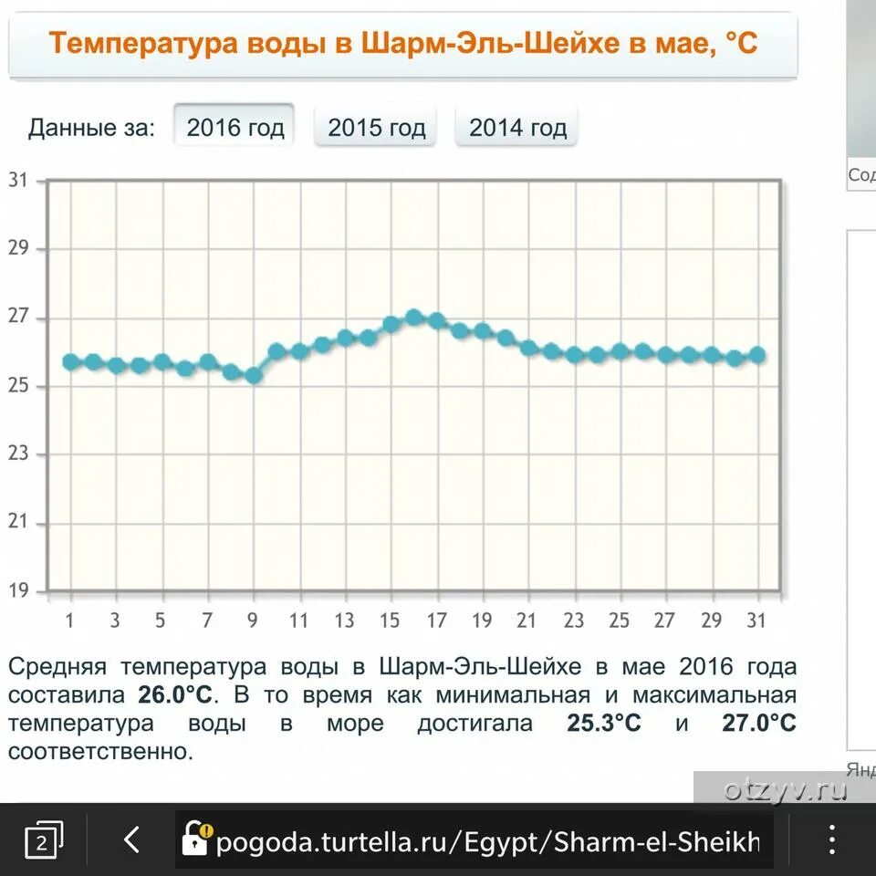 Температура воды в шарме сегодня