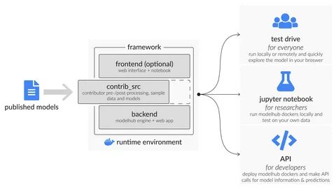 modelhub framework overview.