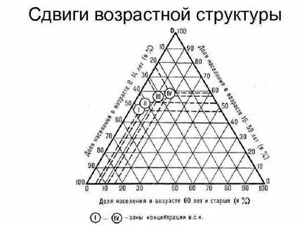 Показатели возрастной структуры