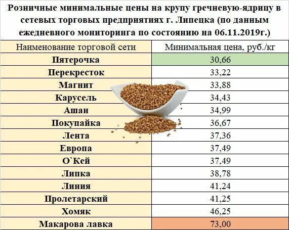 Расчет изменения предложения гречневой крупы экономика как