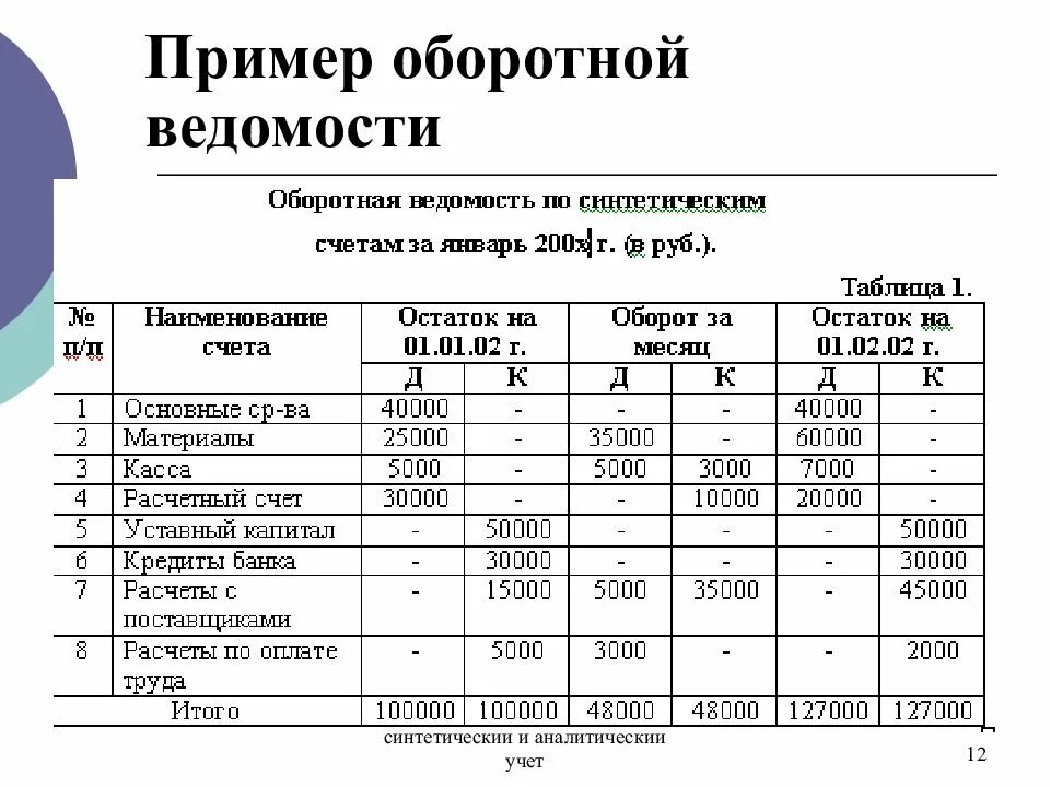 Аналитический учет книга. Оборотно-сальдовая ведомость по счетам синтетического учета пример. Оборотно-сальдовая ведомость аналитического учета пример. Оборотная ведомость по счетам синтетического учета. 21. Регистры синтетического и аналитического учета.