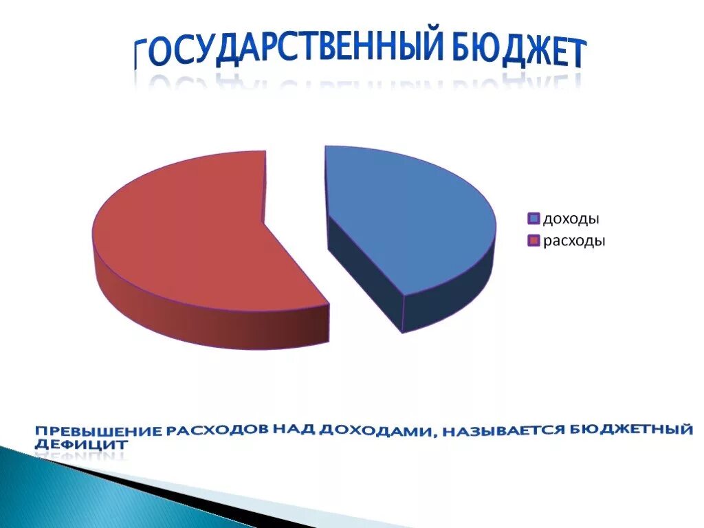 Превышение расходов бюджета над его доходами называется. Государственный бюджет. превышение доходов над расходами. превышение расходной части бюджета над доходной.