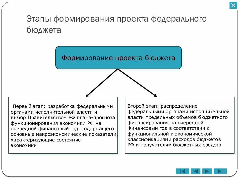 Государственный бюджет принимается федеральным собранием. Формирование федерального бюджета РФ кратко. Схема формирования бюджета РФ. Процесс формирования государственного бюджета в РФ. Порядок формирования федерального бюджета РФ.