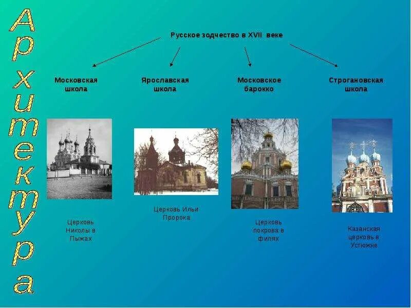 Презентация культура народов россии в 17 веке. Культура России 17 век презентация. Архитектура 17 века России Московская школа. Культура Руси в 17 веке. Направления культуры 17 века в России.