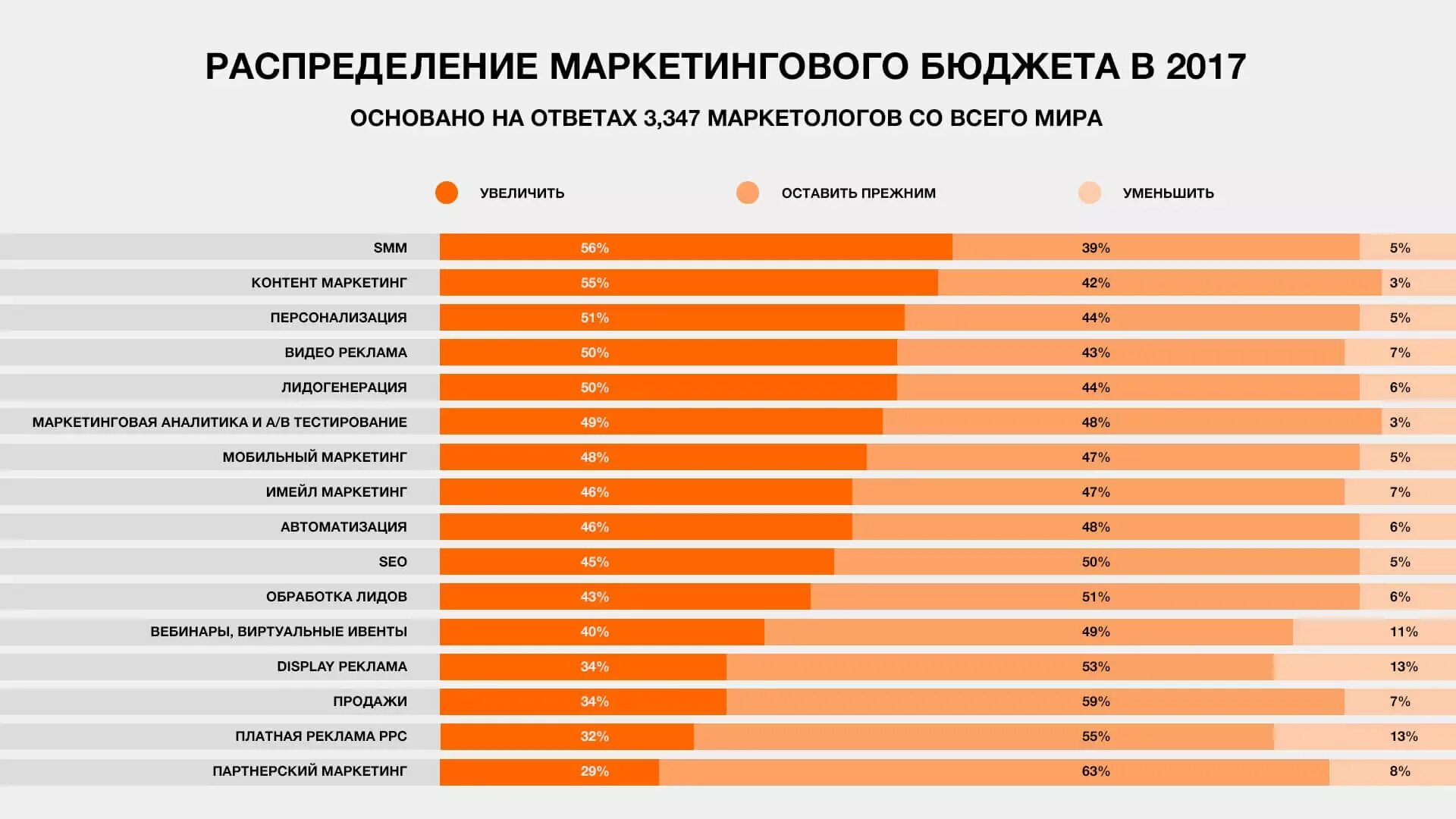 Персонализация в маркетинге. Какие продукты нужны маркетологи. Вузы маркетинг какие подходят. Квалификация лидов помогает снизить бюджет на маркетинг.