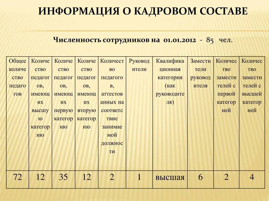 Сведения о численности и составе работников. Информацию о кадровом составе(численность). численный состав работников. нн численность. боевой и численный состав.
