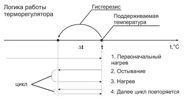 Что такое гистерезис в терморегуляторе. Гистерезис терморегулятора что это. термостат с гистерезисом. гистерезис что это такое в отоплении. гистерезис регулирования температуры.