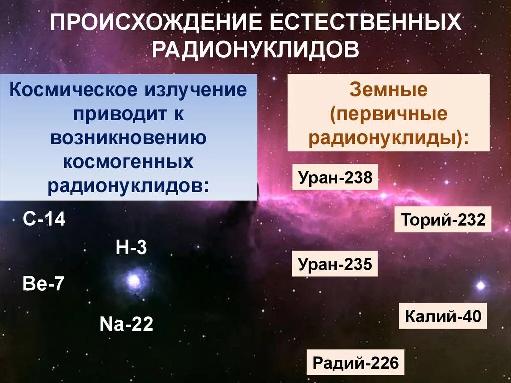 Естественные радионуклиды. Радионуклиды естественного происхождения. Радионуклиды искусственного происхождения. Радиоизотопы природного происхождения.