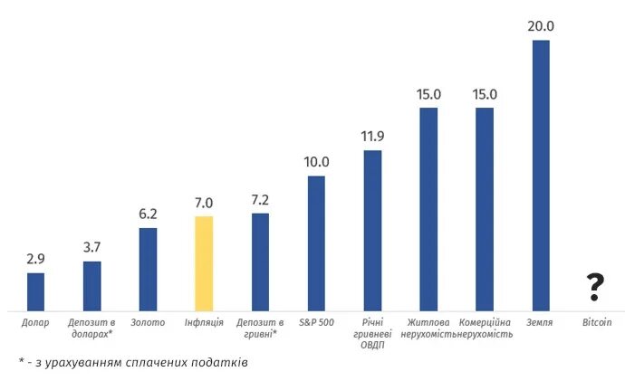 Куда выгодно вложить деньги в 2024 году. Инвестиции в 2022 году. Куда инвестировать в 2022 году. Инвестиции статистика 2022. Куда лучше инвестировать деньги в 2022.