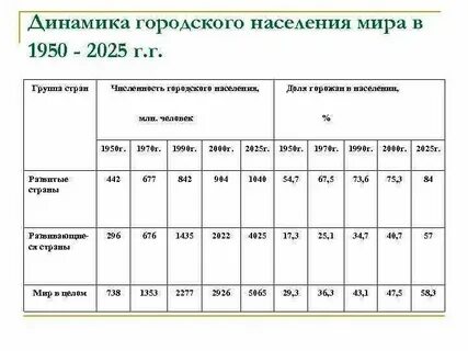 Округли численность городского населения до сотен тысяч