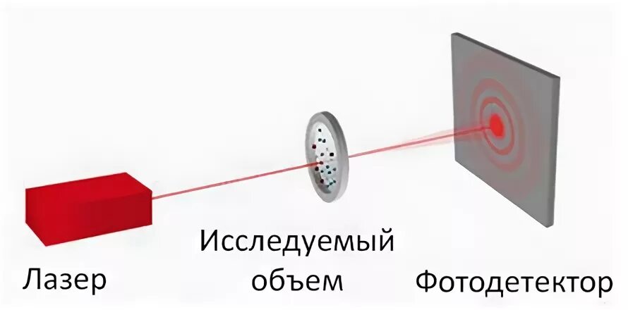 Дифракция света на одномерной дифракционной решетке. Метод лазерной дифракции для определения размера частиц. Метод лазерной дифракции света. Формула интенсивности света при дифракции френеля. Метод лазерной дифракции.