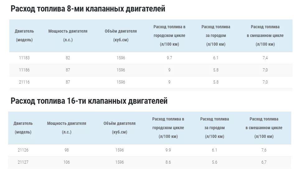 Расход топлива Гранта 8 клапанная на 100. Гранты первых результаты