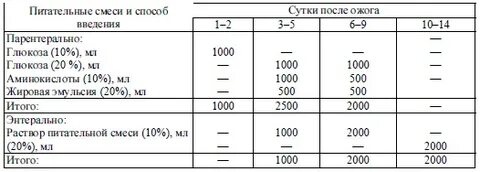 200 мл капельница по времени