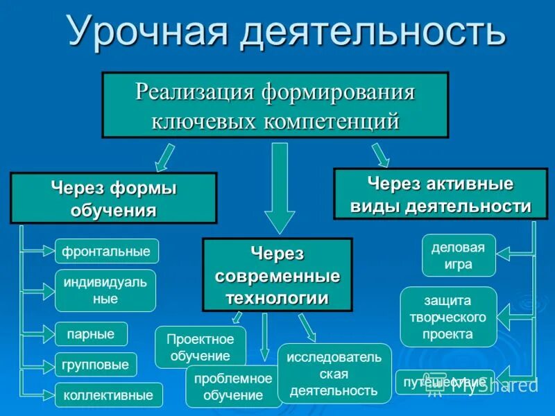 Структура урочных форм. Формы урочной деятельности. урочная деятельность. формы и виды урочной деятельности. методы урочной деятельности.