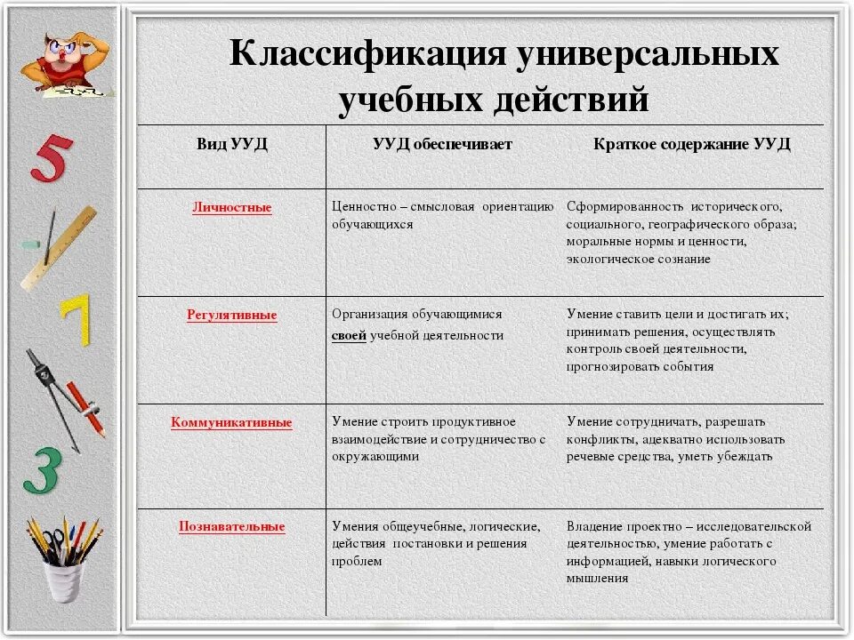 Сопоставляющий классу класс. Универсальные учебные действия в начальной школе таблица. ууд в начальной школе по фгос. классификация ууд в начальной школе по фгос. ууд характеристика каждого.