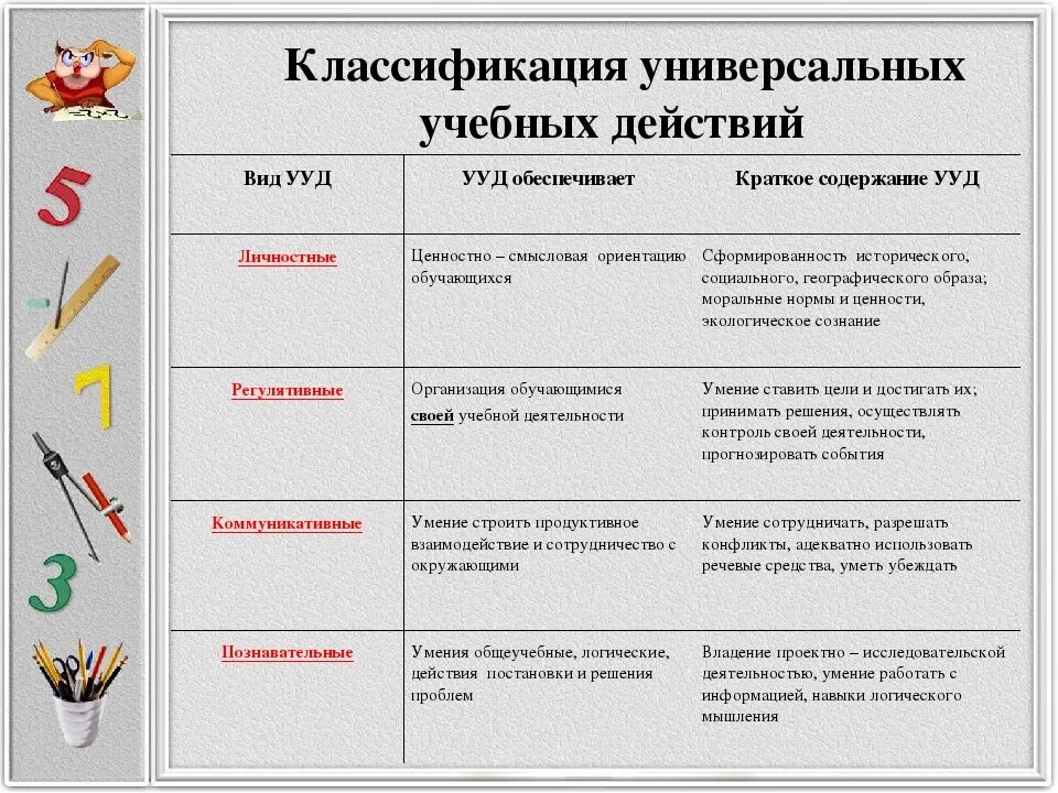 Ученический карандаш состоит из основной части. Универсальные учебные действия в начальной школе таблица. УУД В начальной школе по ФГОС. Классификация УУД В начальной школе по ФГОС. УУД характеристика каждого.