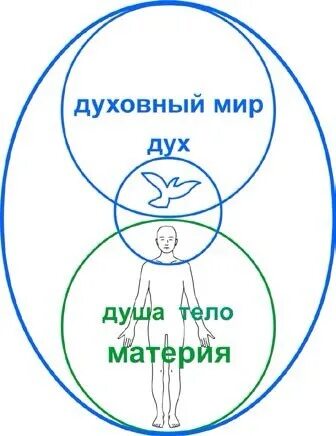 Дух духи и тел книга. Дух, душа и тело. Дух душа и тело схема. Тело ум душа дух. Дух душа тело символ.