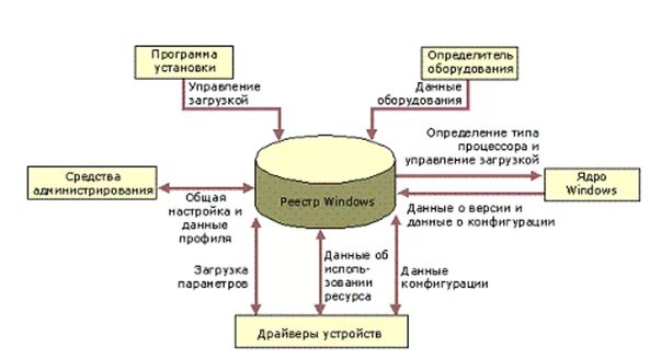 Реестр состоит из. Структура системного реестра. структура реестра windows. структура и корневые разделы реестра.. реестр ос windows структура.