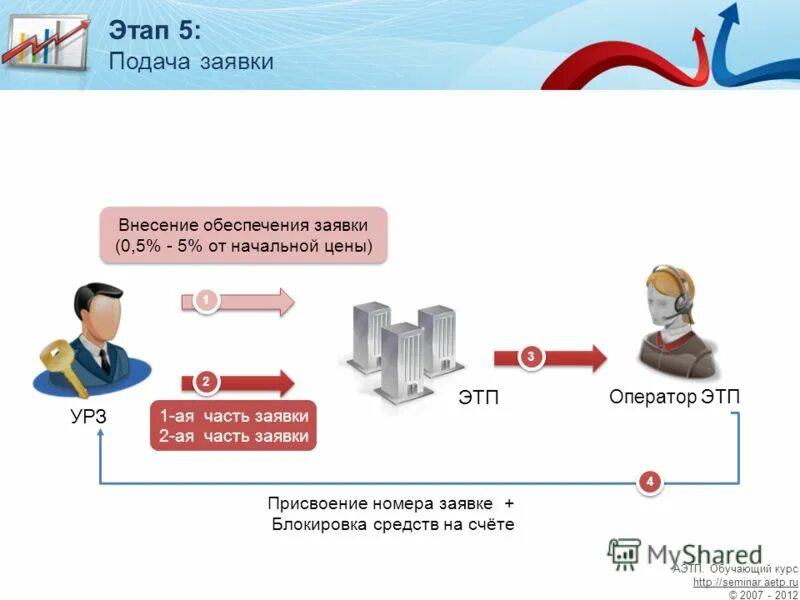 электронные госзакупки. обучение электронным торгам. электронный аукцион.