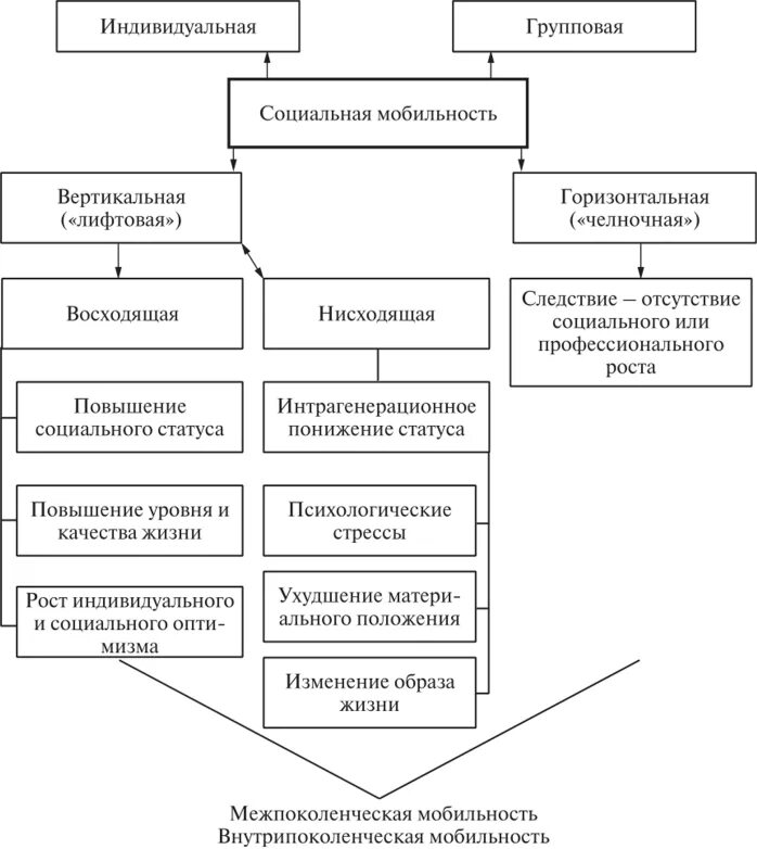 Вертикальной групповой социальной мобильности. Социальная мобильность схема. Горизонтальная и вертикальная мобильность схема. Социальная мобильность горизонтальная и вертикальная схема. Групповая вертикальная мобильность примеры.