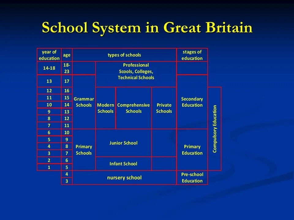 Kinds of education. School System in great Britain таблица. The System of Education in great Britain схема. Education in great Britain схема. British Education System схема.