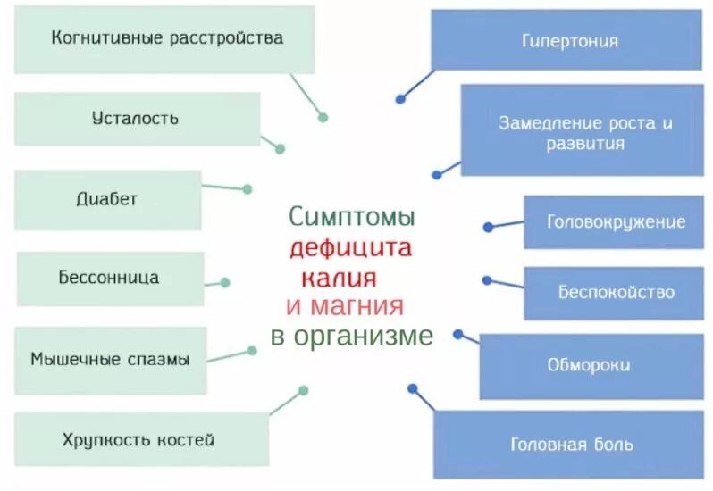Восполнение дефицита магния. Признаки дефицита калия. Недостаток калия симптомы. Нехватка калия в организме симптомы. Дефицит калия и магния симптомы.