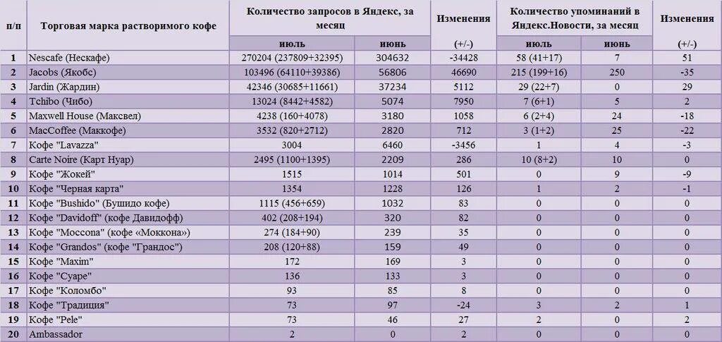 Рейтинг кофе в россии по качеству