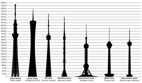 Файл:Tallest towers in the world.svg - Википедия