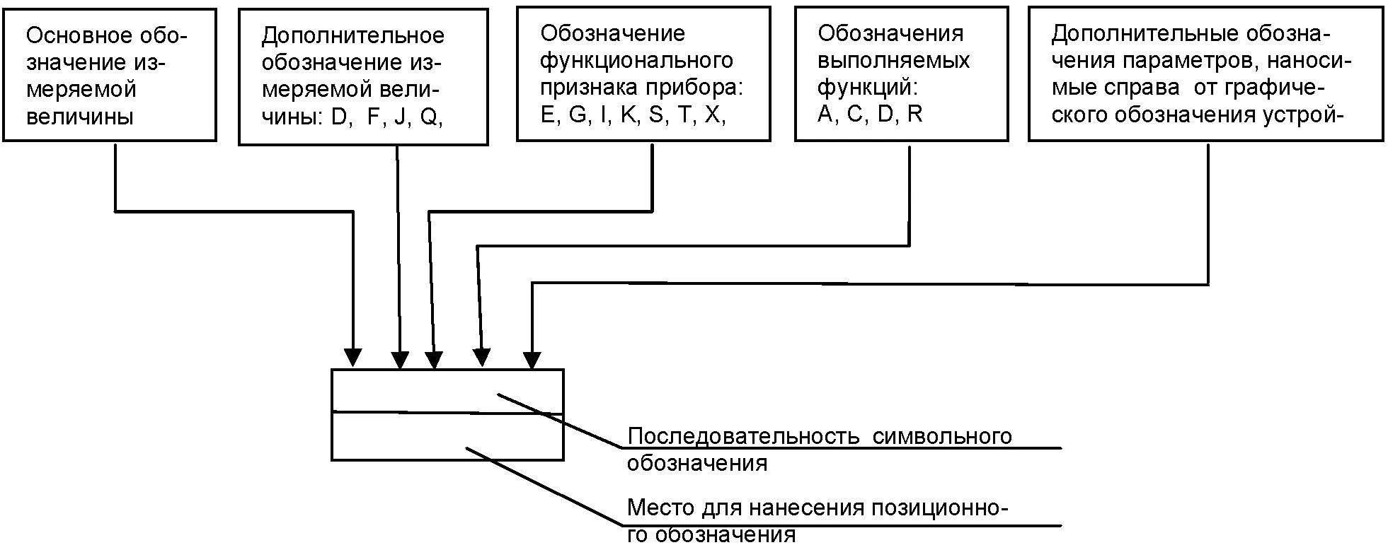 Принцип построения условного обозначения прибора. Буквенное обозначение датчика влажности. Приборы построение условных обозначений. Буквенные обозначения на функциональных схемах автоматизации. Гост средства автоматики