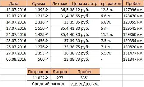 Расход планета 5 на 100 км