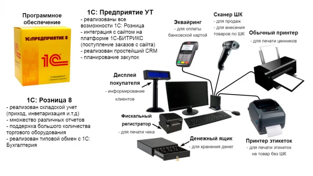 Технические средства подсчета. Рабочее место кассира схема. Схема подключения банковского терминала к компьютеру. Схема подключения кассового аппарата. Автоматизация магазина на базе 1с Розница.