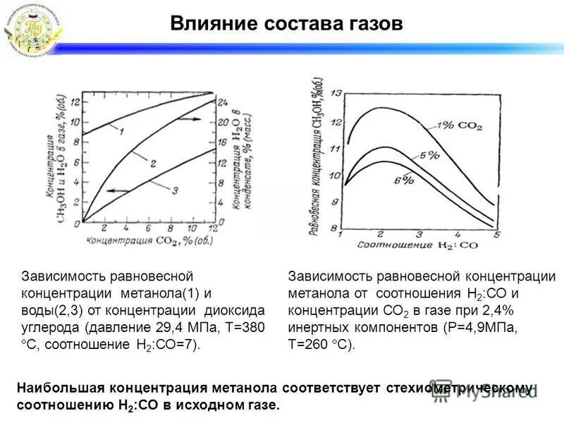 зависимость выхода от температуры