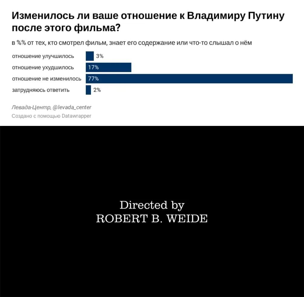 Левада центр провел опрос. Левада-центр сообщение. Левада центр провел опрос. Левада центр провел опрос. Опрос общественного мнения.