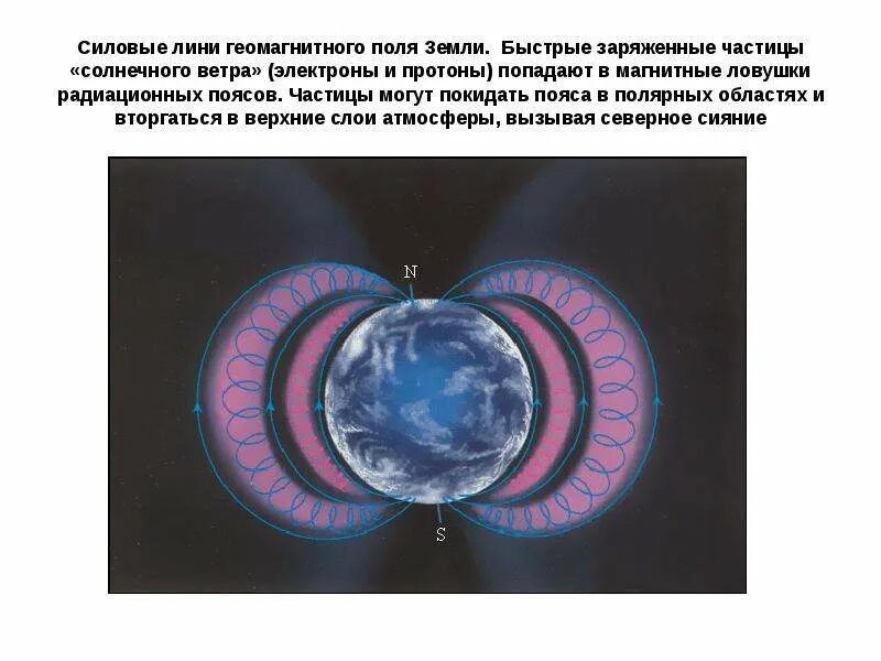 Создаваемое магнитное поле движущимся протоном. Движение частиц в магнитном поле земли. геомагнитное поле земли. магнитные ловушки частиц.