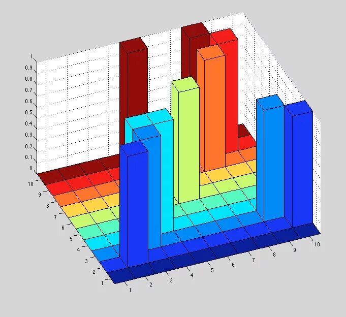 3 гистограмма. Гистограмма matlab. 3d гистограмма matlab. 2d гистограмма mathcad. трехмерная гистограмма.