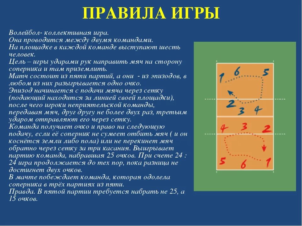 Сколько человек на площадке в волейбольной команде. Правила игры правила игры в волейболе. Главные правила игры в волейбол. Основы правила игры в волейбол. Правила игры по волейболу.