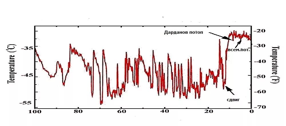Какая температура была в ледниковый период. Малый климатический оптимум. Малый ледниковый период график температур. Графики температуры ледниковых периодов. Ice age climate change.