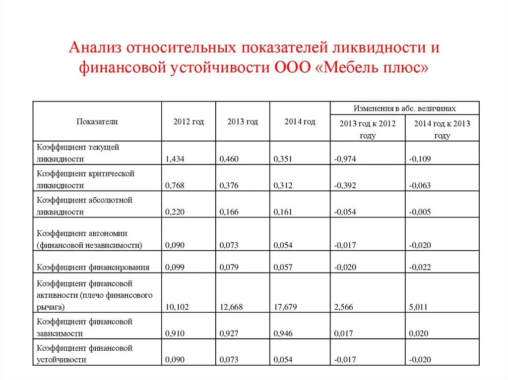 Коэффициенты ликвидности финансовой устойчивости