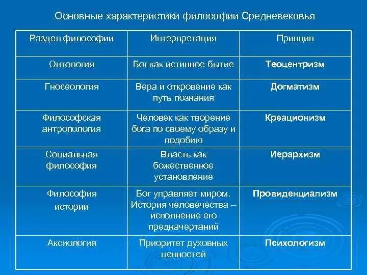 Соотнесите характеристику. Основные разделы философии таблица. Основные характеристики философии. Онтология античной и средневековой таблица. Общая характеристика средневековой философии.