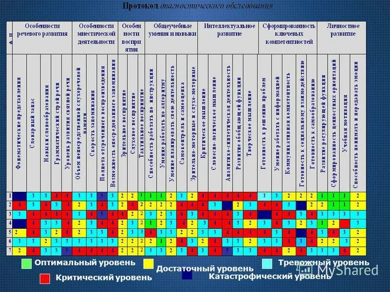 показатели обучения оптимальный достаточный. ирв иусв инеусп формула. уровни достаточный оптимальный. критерии уровней сформированности орфографических навыков. необходимый и достаточный уровень.
