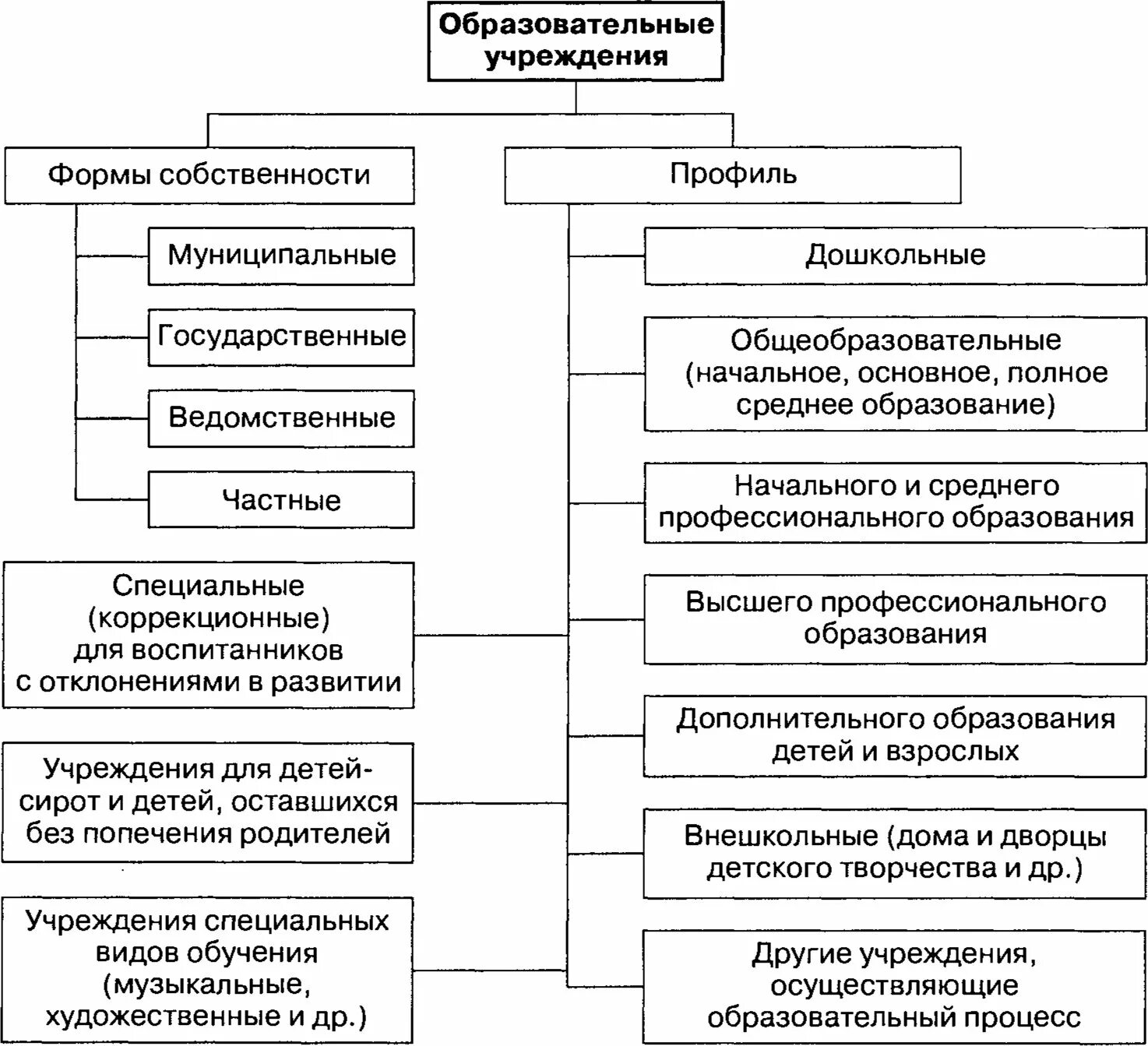 Виды организаций в системе образования. Типы образовательных организаций в рф схема. схема типы образовательных учреждений в россии. схема виды образовательных учреждений организаций в рф. типы и виды образовательных учреждений в системе образования рф.