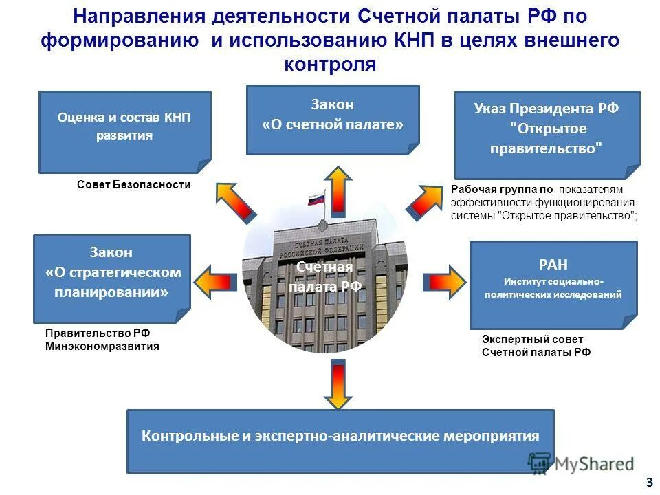 Деятельность контрольно счетной палаты. Счетная палата РФ направления. Направления деятельности Счетной палаты РФ. Общая цель деятельности Счетной палаты РФ. Направления работы Счетной палаты.