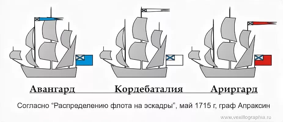 Авангард и арьергард. Авангард Арьергард и кордебаталия. Кордебаталия флота. Корабль кордебаталии,. Авангард центр и Арьергард.