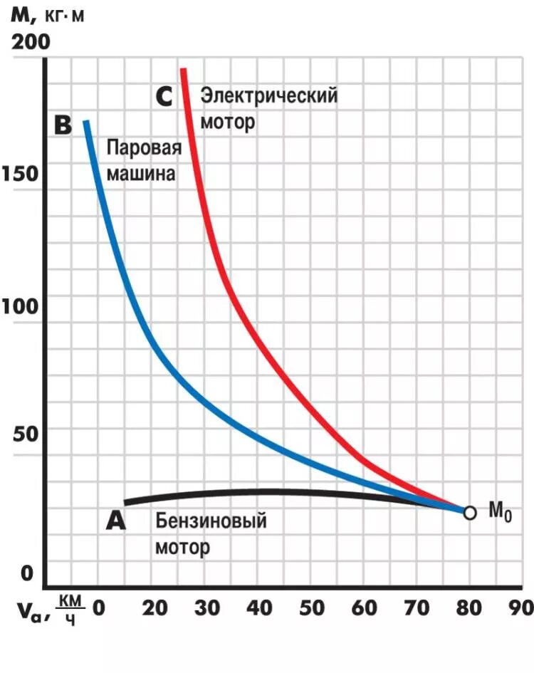 Зависимость крутящего момента от оборотов электродвигателя. КПД ДВС крутящий момент. Сравнение крутящего момента ДВС И электродвигателя. КПД ДВС от скорости вращения.