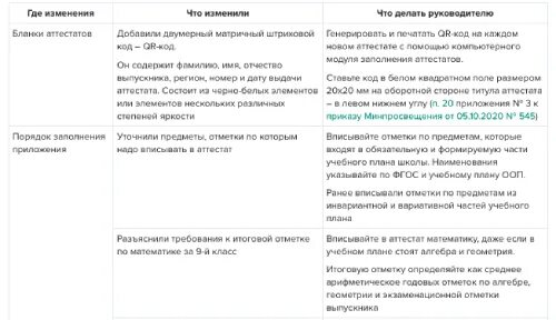 Приказ аттестаты 2023. Образец заполнения аттестатов в 2022. Новый бланк аттестата 2022 года. Новые бланки аттестатов в 2022 году. Пример заполнения аттестатов в 2022 году.