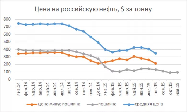 Сколько стоит один тон в рублях. Стоимость тонны нефти. Сколько стоит тонна нефти. Сколько стоит тонна нефти в России. Экспортная пошлина на нефть.