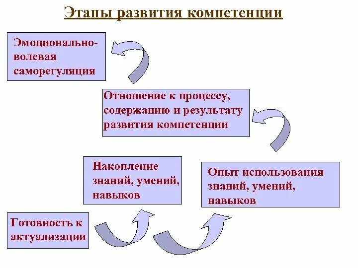 Проект развитие компетенций. Этапы развития компетенций. Этапы развития эмоциональной компетентности. Этапы формирования компетенций. Шаги по развитию компетенции.