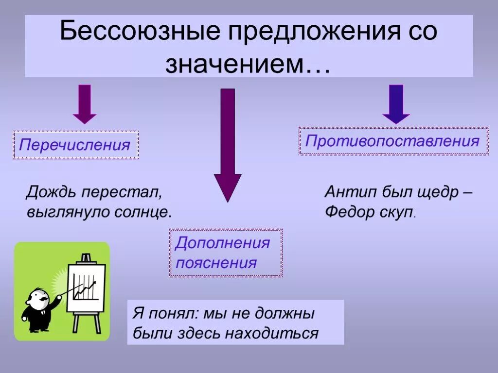 Урок в 9 кл сложное предложение. Бессоюзные предложения. Сложное предложение презентация. Виды сложных предложений презентация. Сложное предложение со значением перечисления.