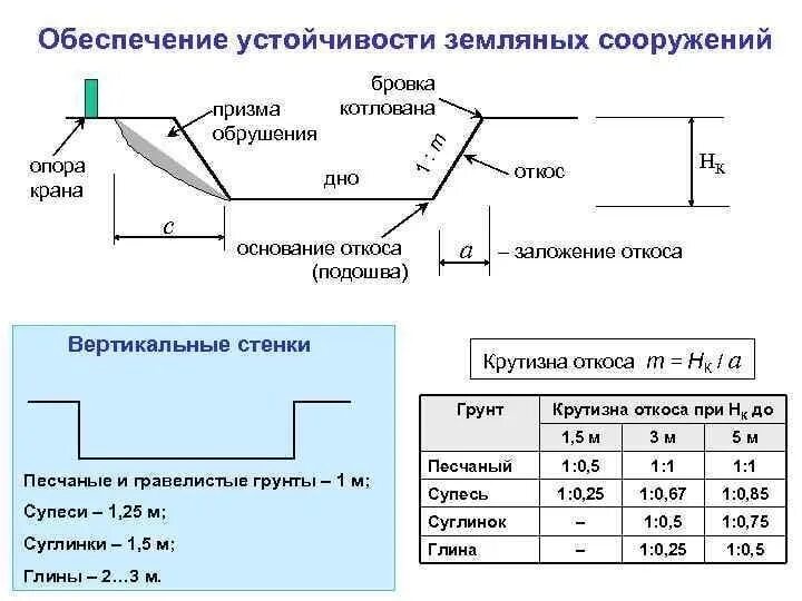 Расчет верха траншеи. Расчет объема траншеи. Призма обрушения откоса котлована. Траншея с откосами 1:1. Крутизна откосов котлована 1:1. На какую максимальную глубину разрешается разработка выемок